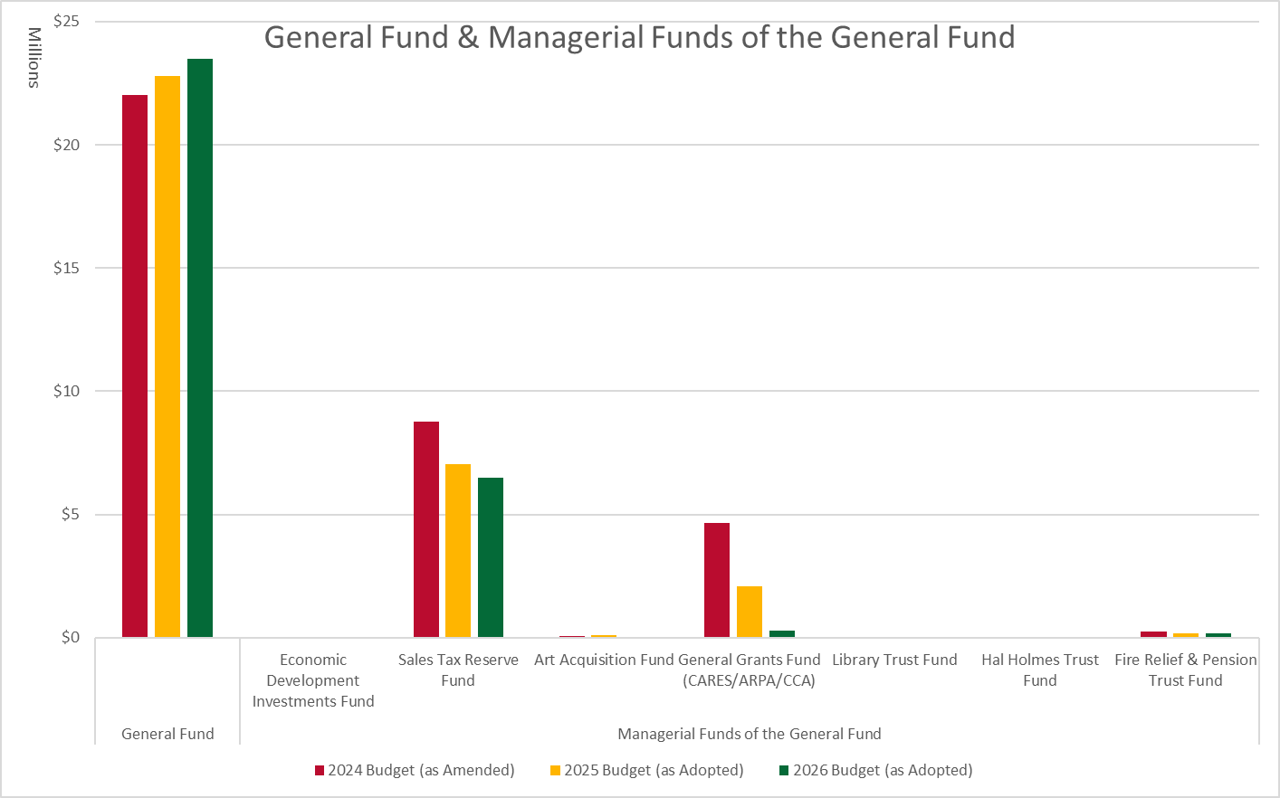 General Fund and Managerial Funds of the General Fund graph comparing 2024, 2025 and 2026 budgets