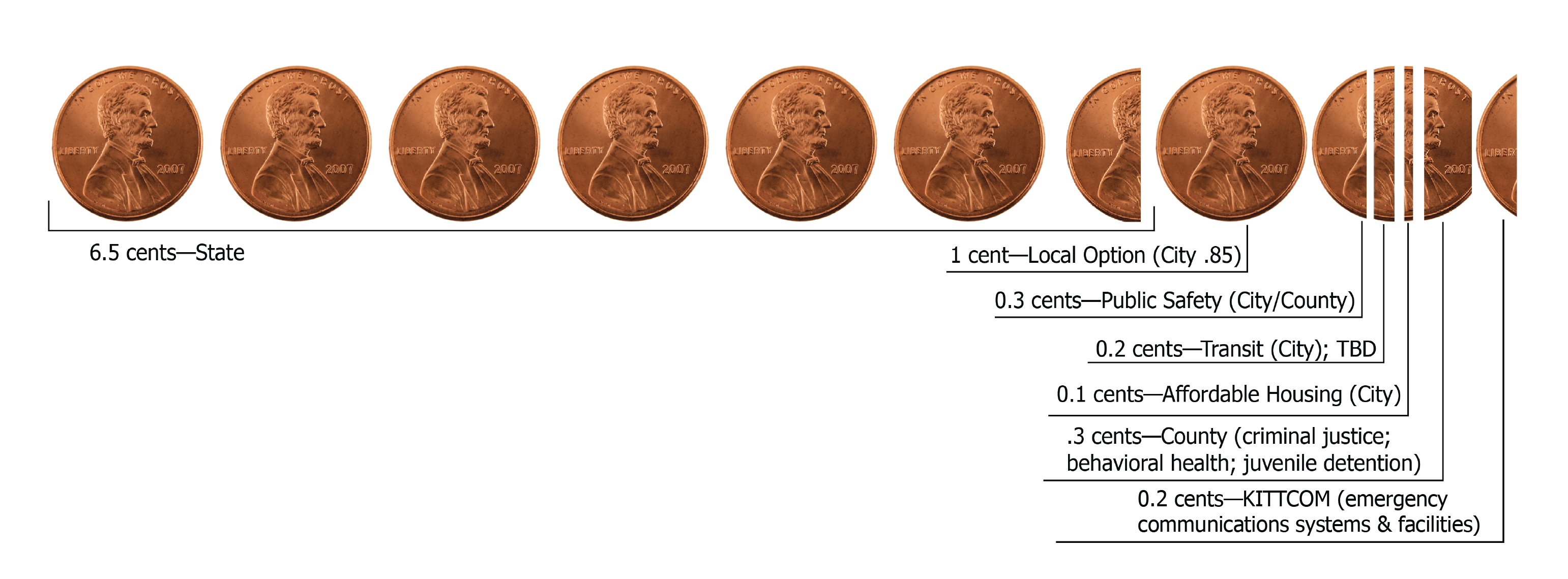 A graphic showing the 8.6% sales tax and what each slice of a penny covers.