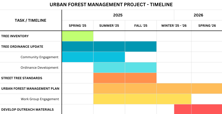 Urban Forest Management Project Timeline Graphic